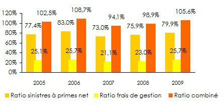 Marche indien assurance non vie ratio