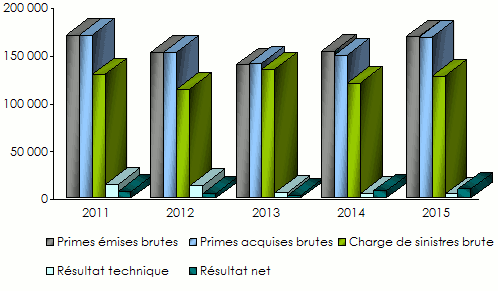 ABNIC-primes_sinistres_résultats