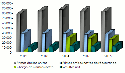 Alliance Insurance indicateurs techniques