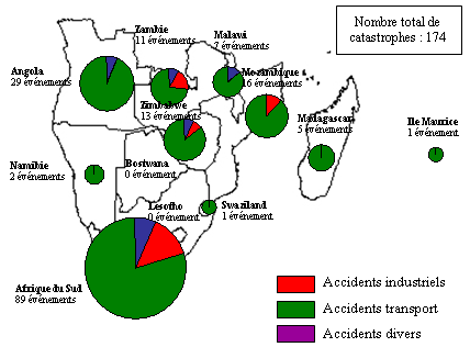 Répartition des catastrophes à caractère technique et accidentel 1975 2002