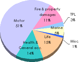 Benin insurance industry premiums