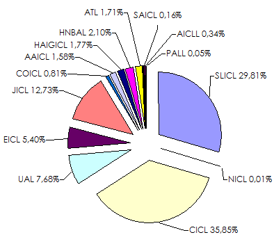 Marche sri lankais assurance non vie