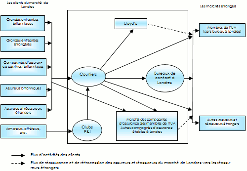 marché-assurance-londres