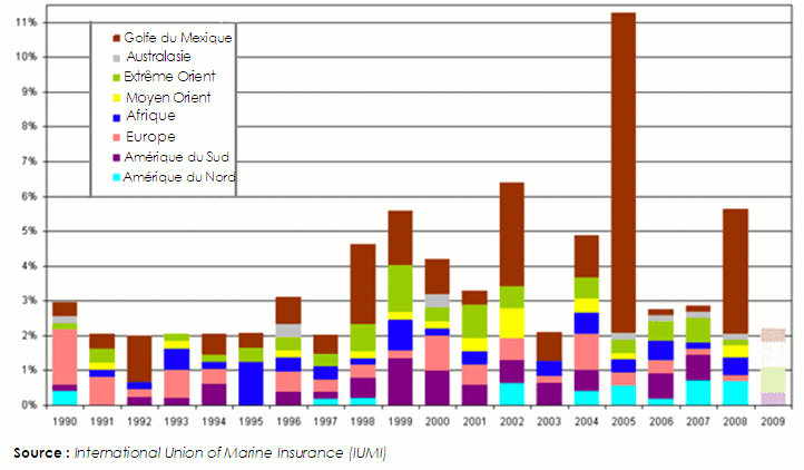 plates-formes petroliere frequence sinistres