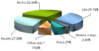 Lebanese insurance market