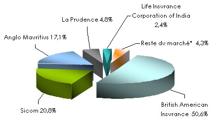 Marché mauricien assurance compagnies