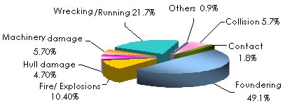 Maritime safety losses