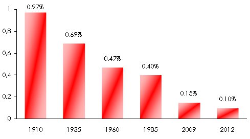 Maritime safety total losses