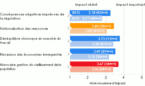 Classement risques par impact