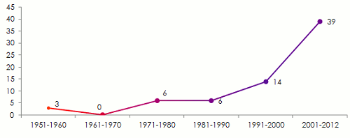 Fonds souverains par décennie