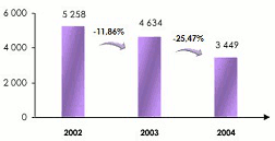 SCOR Group : Chiffre d affaires 2002-2004 USD