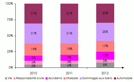 Russie chiffre affaires par branche assurance