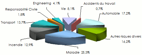Marche assurance Yemen chiffre affaires