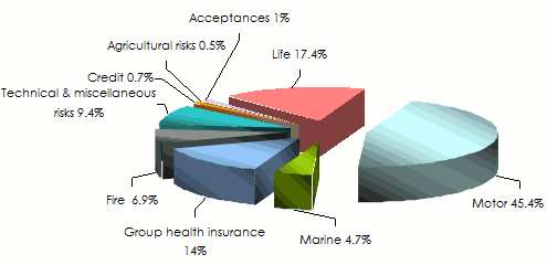 tunisian insurance market-turnover