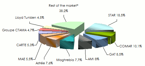 tunisian insurance market-company