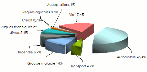 Marche tunisien assurance chiffre affaires