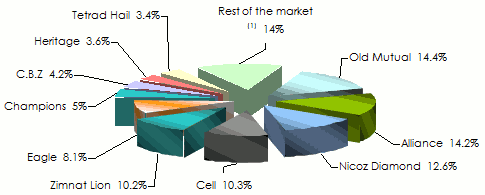 non_life company turnover 2014