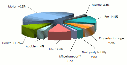 insurance sector in Turkey