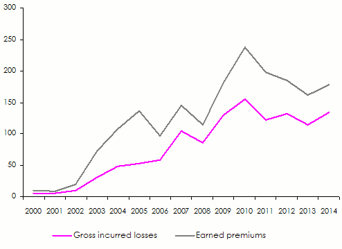 Africa Re earned premiums losses Austral Africa