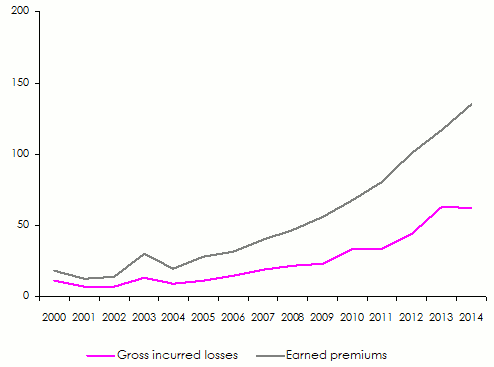 Africa Re earned premiums losses East Africa
