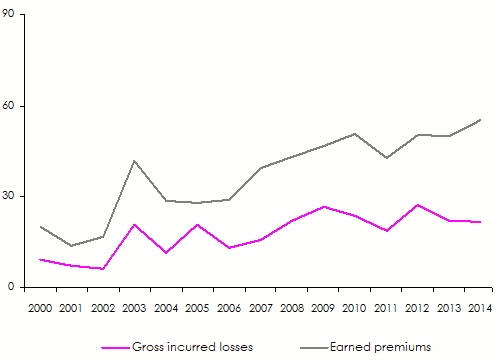 Africa Re earned premiums losses Maghreb
