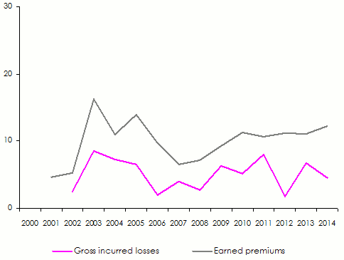 Africa Re earned premiums African islands of the Indian Ocean