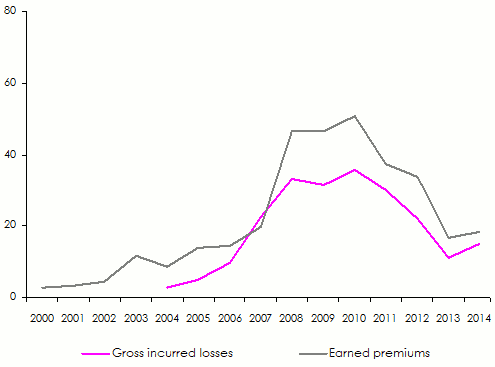 Africa Re earned premiums International business