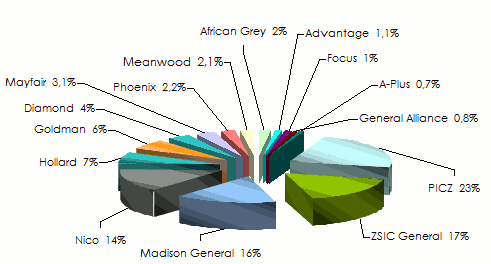 Marche assurance zambie chiffre affaires non vie