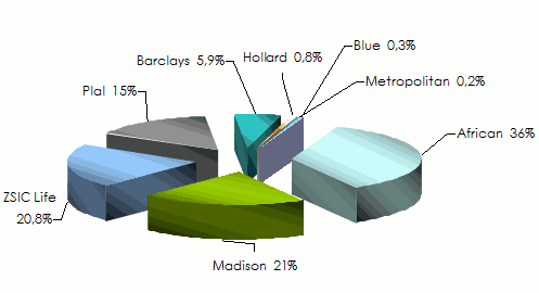 Marche assurance zambie chiffre affaires vie