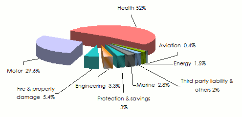 insurance industry saudi arabia turnover class of business