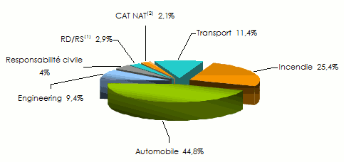 CAAR-chiffre-d'affaires