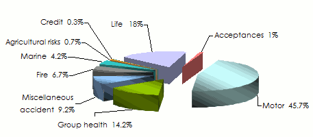 Tunisia turnover life non life 