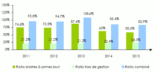 Jubileee ratios bruts