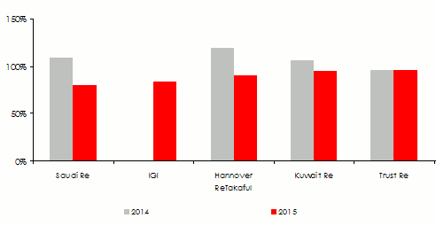 reinsurance middle east combined ratio company