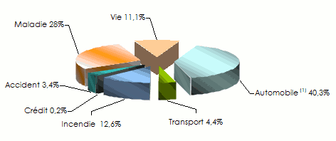 jordanie chiffre affaires branche vie non vie