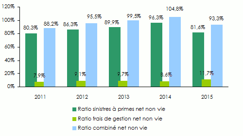 Medgulf ratios nets non vie