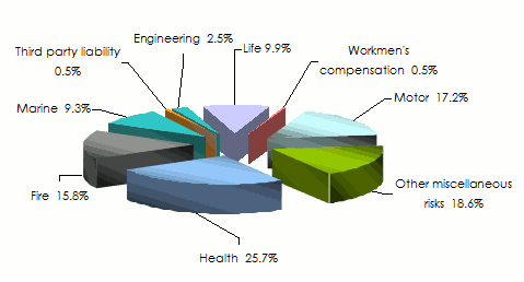 yemen turnover life non life