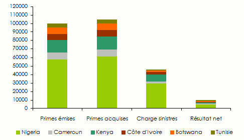 continental re assurance-indicateurs centre de souscription