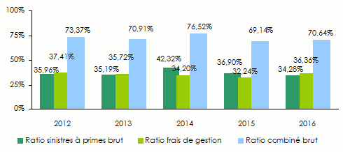 Assinco ratios bruts