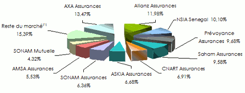 marché sénégal assurance non vie