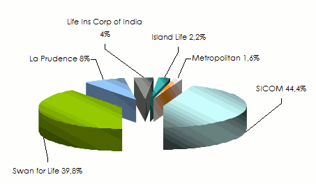 marché maurice assurance vie