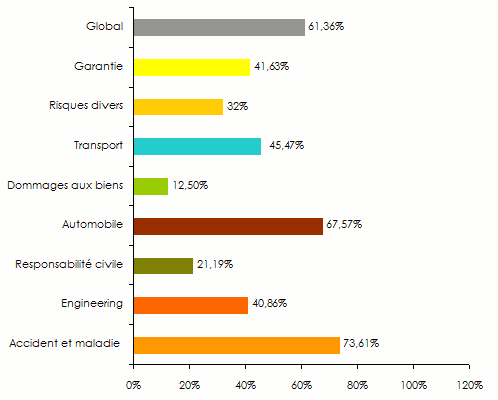 marché maurice ratio non vie