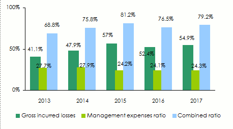 CAAT-Algeria ratios