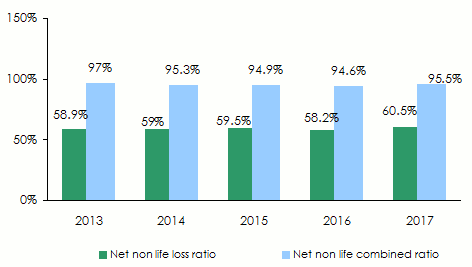 Sava Re ratios