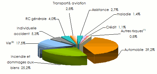 Sava Re-Slovénie-branche vie non vie