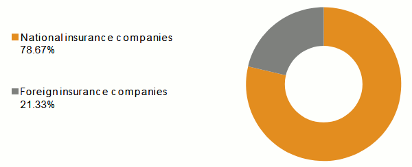 Omanese insurance market 2017