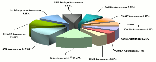 Senegal non life insurance 2017