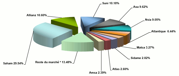 Non Life insurance industry Cote Ivoire 2017