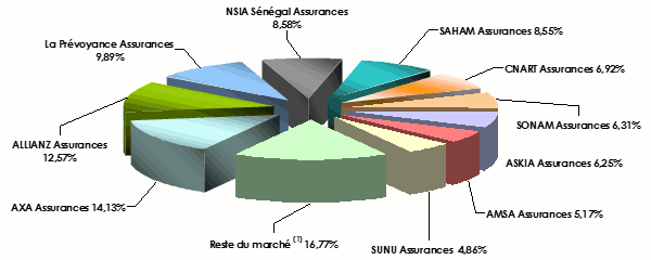 Sénégal assurance non vie 2017