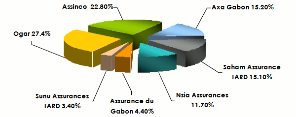 Gabon non life insurance 2017